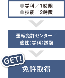 ●学科/1時限 ●技能/2時限 ▶ 運転免許センター/適性（学科）試験 ▶ 免許取得